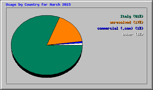 Usage by Country for March 2015